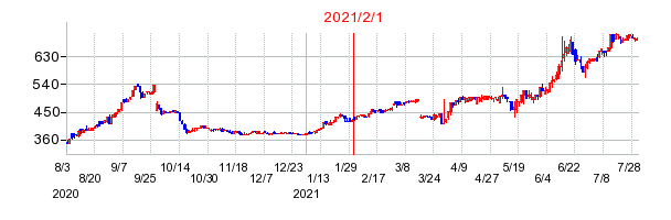 2021年2月1日 17:05前後のの株価チャート